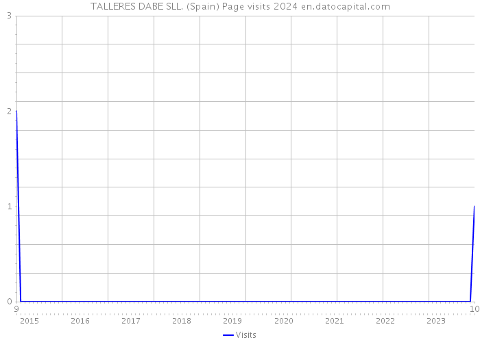 TALLERES DABE SLL. (Spain) Page visits 2024 