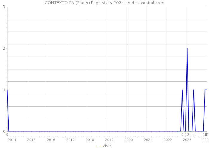 CONTEXTO SA (Spain) Page visits 2024 
