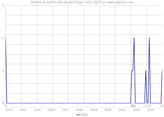 MARIA JAGLARZ IGA (Spain) Page visits 2024 