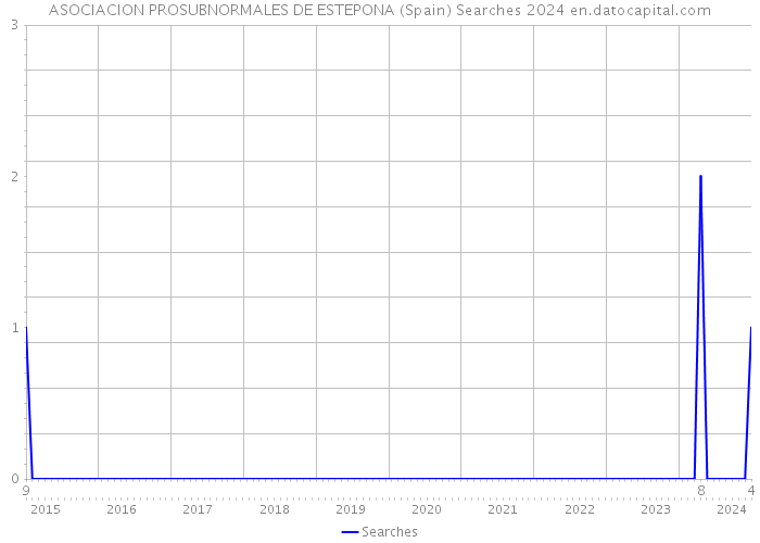ASOCIACION PROSUBNORMALES DE ESTEPONA (Spain) Searches 2024 