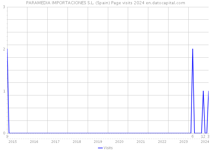 PARAMEDIA IMPORTACIONES S.L. (Spain) Page visits 2024 