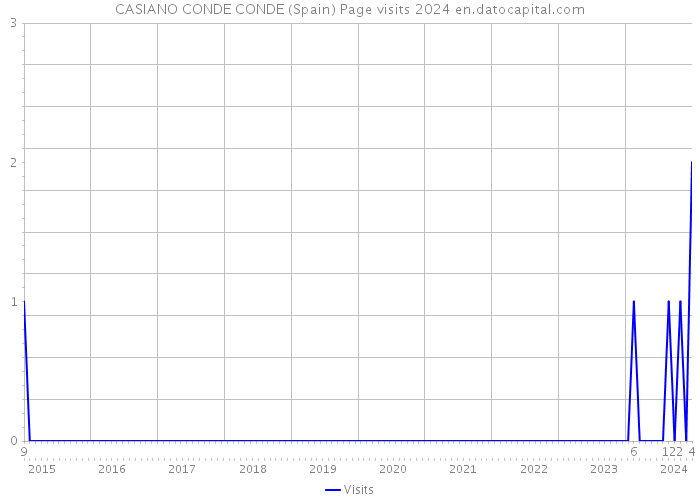 CASIANO CONDE CONDE (Spain) Page visits 2024 