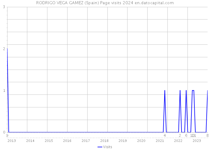 RODRIGO VEGA GAMEZ (Spain) Page visits 2024 