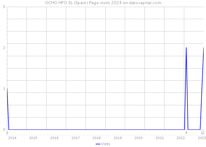 OCHO HFO SL (Spain) Page visits 2024 