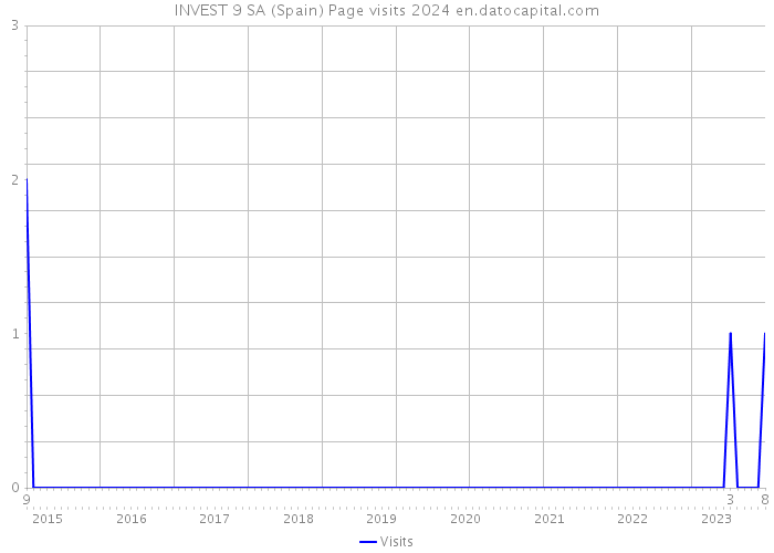 INVEST 9 SA (Spain) Page visits 2024 