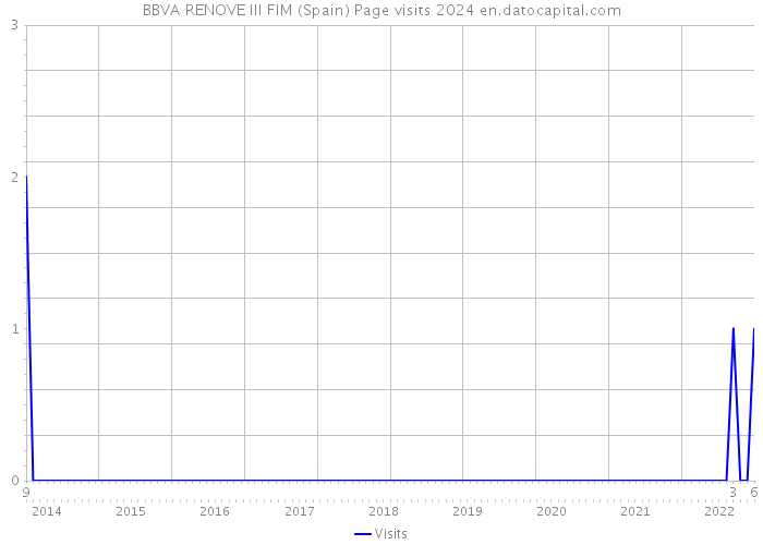 BBVA RENOVE III FIM (Spain) Page visits 2024 