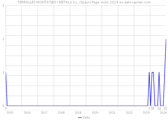 FERRALLES MONTATJES I METALS S.L. (Spain) Page visits 2024 