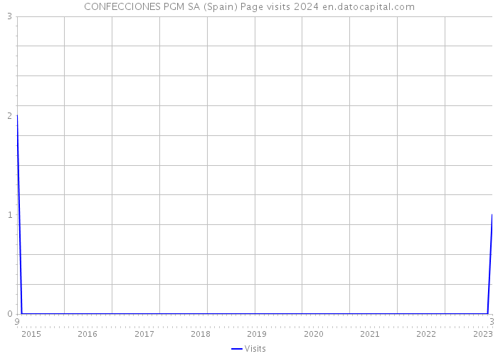 CONFECCIONES PGM SA (Spain) Page visits 2024 