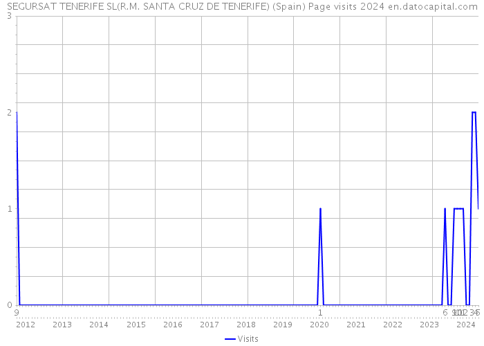 SEGURSAT TENERIFE SL(R.M. SANTA CRUZ DE TENERIFE) (Spain) Page visits 2024 