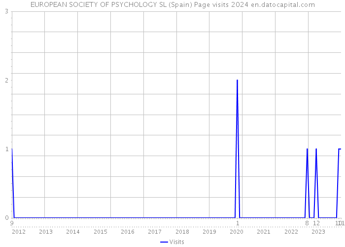 EUROPEAN SOCIETY OF PSYCHOLOGY SL (Spain) Page visits 2024 