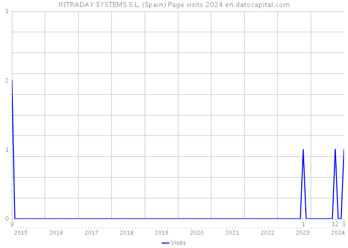 INTRADAY SYSTEMS S.L. (Spain) Page visits 2024 