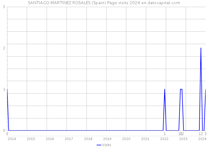 SANTIAGO MARTINEZ ROSALES (Spain) Page visits 2024 