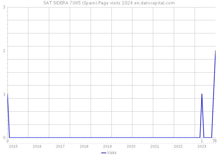 SAT SIDERA 7065 (Spain) Page visits 2024 