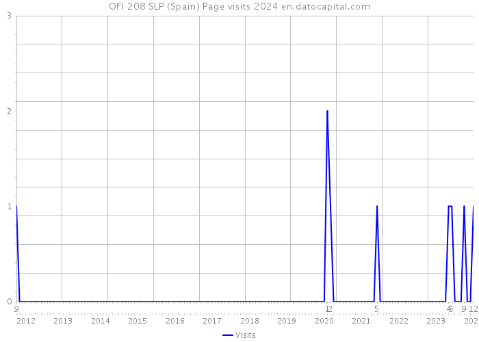 OFI 208 SLP (Spain) Page visits 2024 