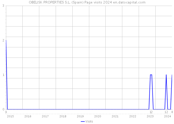 OBELISK PROPERTIES S.L. (Spain) Page visits 2024 