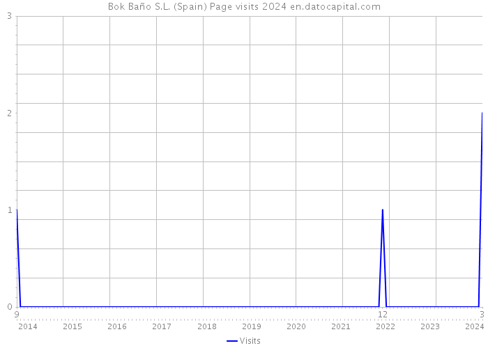 Bok Baño S.L. (Spain) Page visits 2024 
