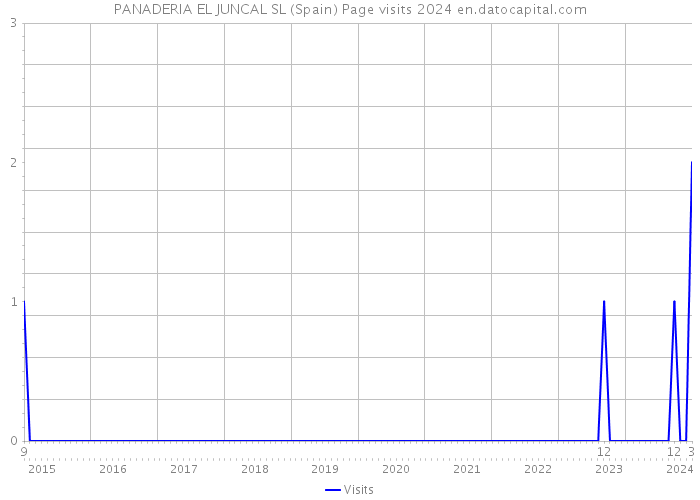 PANADERIA EL JUNCAL SL (Spain) Page visits 2024 