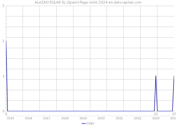 ALAZAN SOLAR SL (Spain) Page visits 2024 