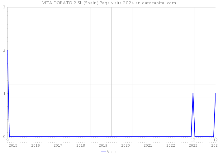 VITA DORATO 2 SL (Spain) Page visits 2024 