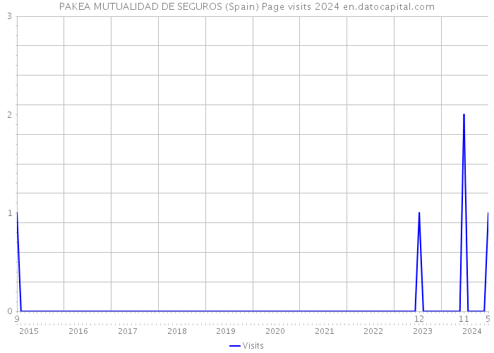 PAKEA MUTUALIDAD DE SEGUROS (Spain) Page visits 2024 
