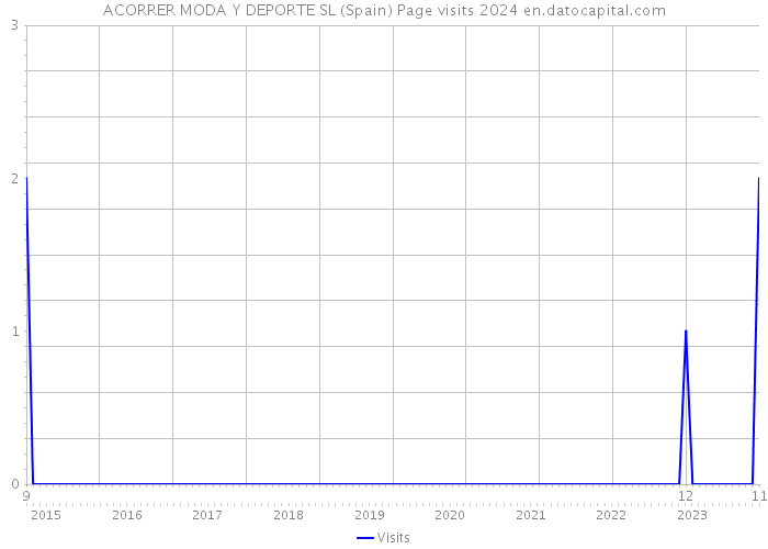 ACORRER MODA Y DEPORTE SL (Spain) Page visits 2024 