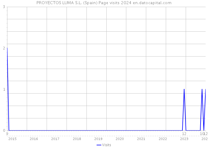 PROYECTOS LUMA S.L. (Spain) Page visits 2024 