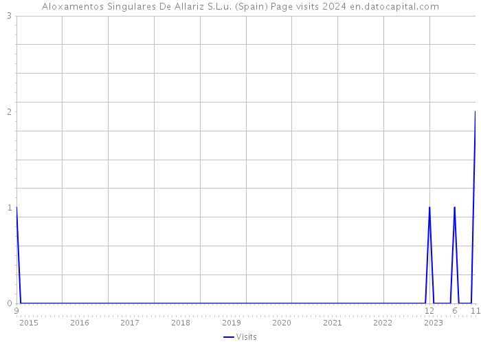 Aloxamentos Singulares De Allariz S.L.u. (Spain) Page visits 2024 
