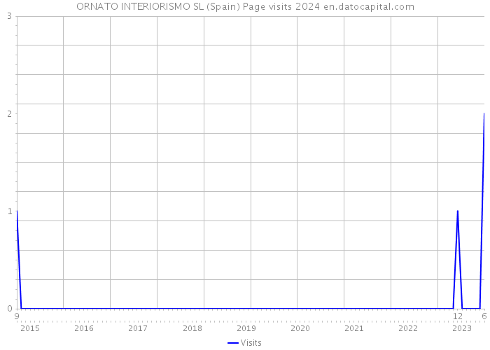 ORNATO INTERIORISMO SL (Spain) Page visits 2024 