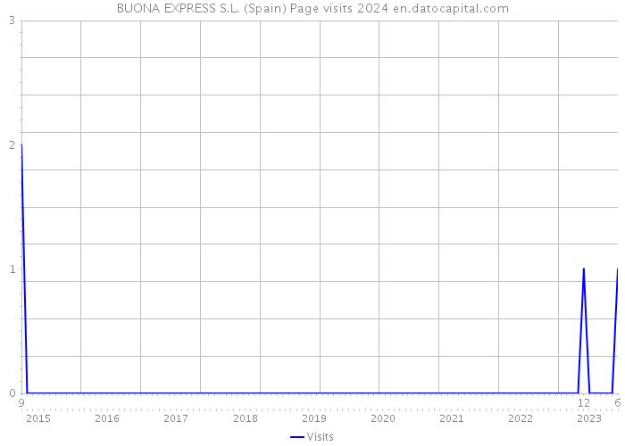 BUONA EXPRESS S.L. (Spain) Page visits 2024 