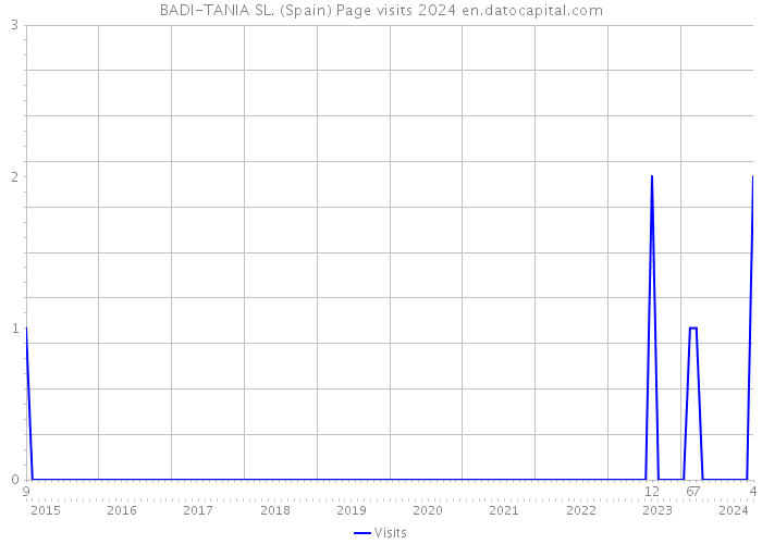 BADI-TANIA SL. (Spain) Page visits 2024 