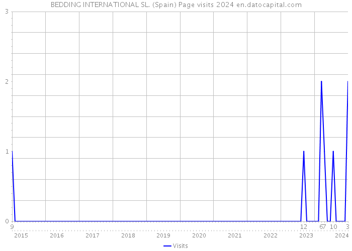 BEDDING INTERNATIONAL SL. (Spain) Page visits 2024 