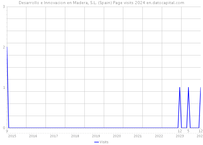 Desarrollo e Innovacion en Madera, S.L. (Spain) Page visits 2024 