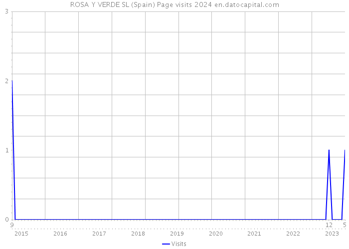 ROSA Y VERDE SL (Spain) Page visits 2024 