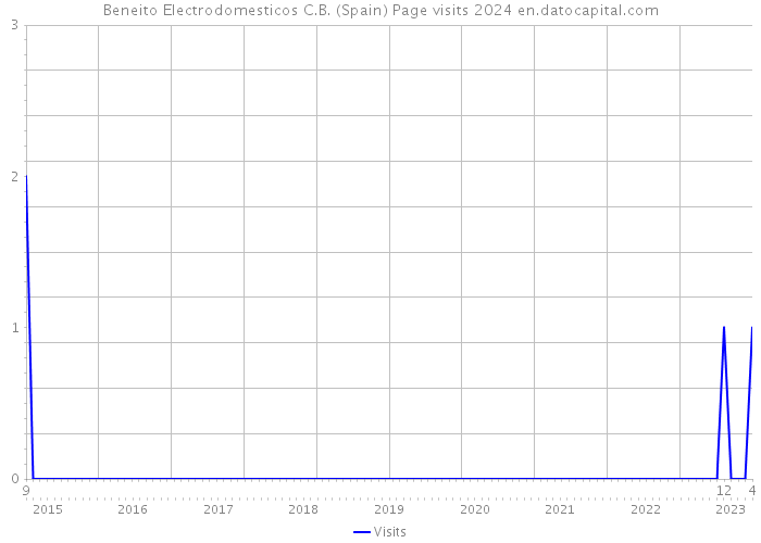 Beneito Electrodomesticos C.B. (Spain) Page visits 2024 