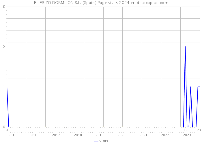 EL ERIZO DORMILON S.L. (Spain) Page visits 2024 
