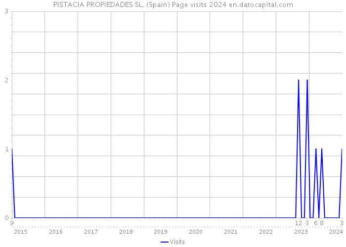 PISTACIA PROPIEDADES SL. (Spain) Page visits 2024 