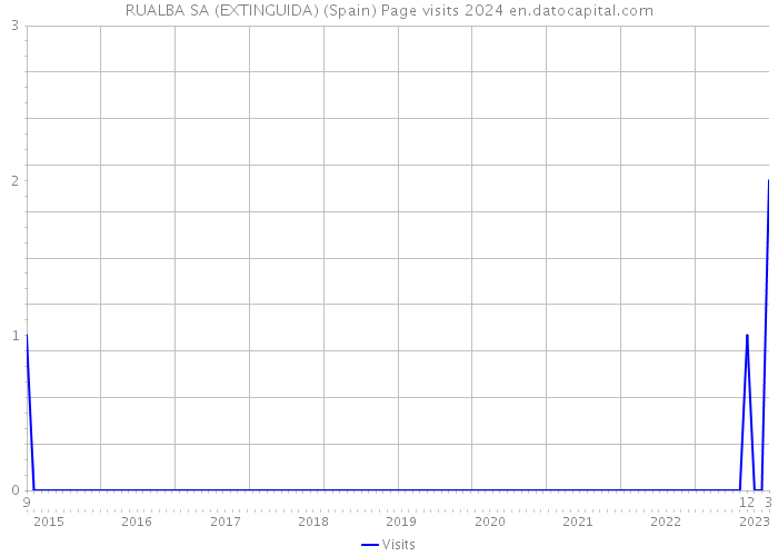 RUALBA SA (EXTINGUIDA) (Spain) Page visits 2024 