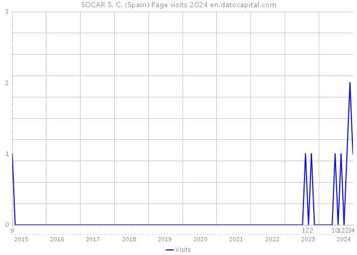 SOCAR S. C. (Spain) Page visits 2024 