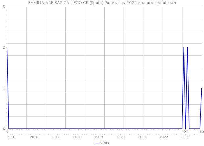 FAMILIA ARRIBAS GALLEGO CB (Spain) Page visits 2024 