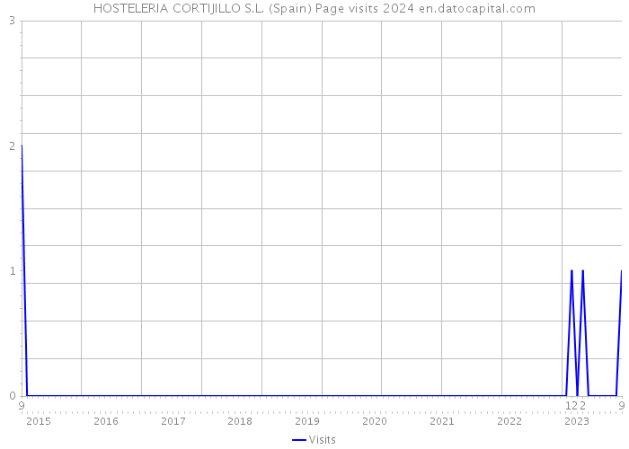 HOSTELERIA CORTIJILLO S.L. (Spain) Page visits 2024 