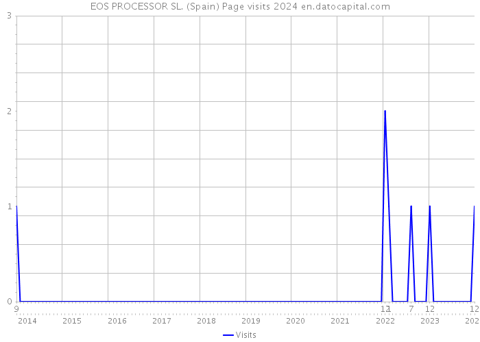 EOS PROCESSOR SL. (Spain) Page visits 2024 