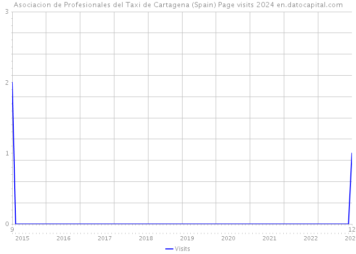 Asociacion de Profesionales del Taxi de Cartagena (Spain) Page visits 2024 