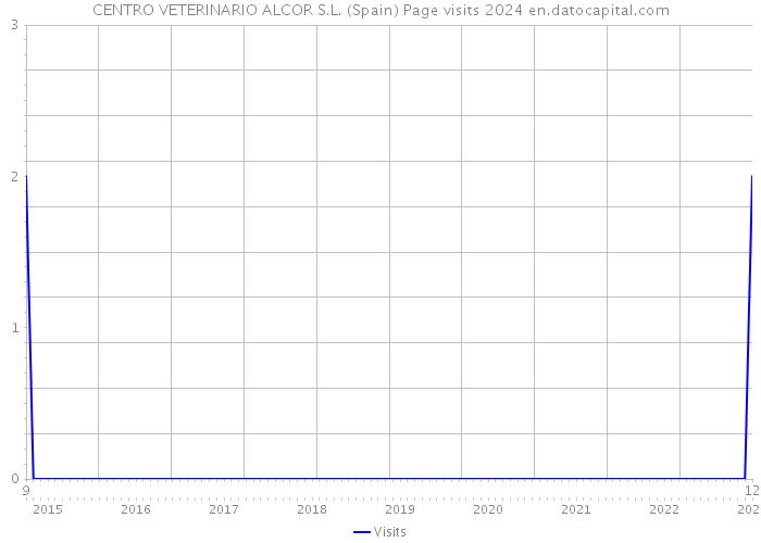 CENTRO VETERINARIO ALCOR S.L. (Spain) Page visits 2024 