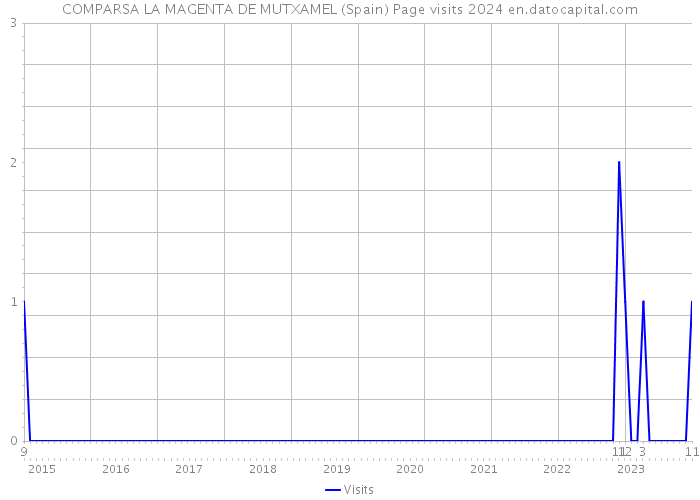 COMPARSA LA MAGENTA DE MUTXAMEL (Spain) Page visits 2024 