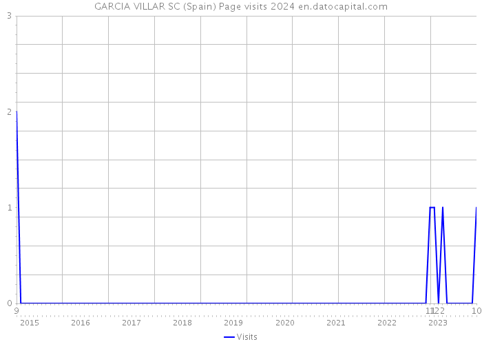 GARCIA VILLAR SC (Spain) Page visits 2024 