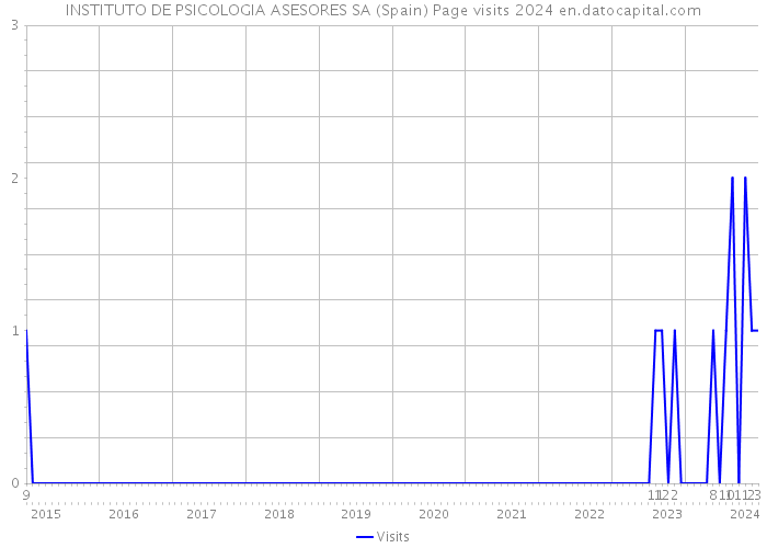 INSTITUTO DE PSICOLOGIA ASESORES SA (Spain) Page visits 2024 
