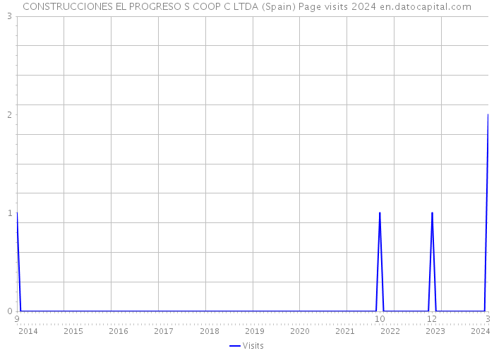 CONSTRUCCIONES EL PROGRESO S COOP C LTDA (Spain) Page visits 2024 