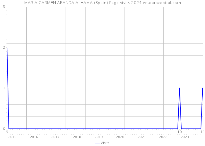 MARIA CARMEN ARANDA ALHAMA (Spain) Page visits 2024 