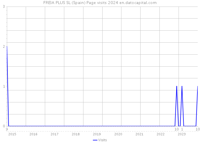 FREIA PLUS SL (Spain) Page visits 2024 