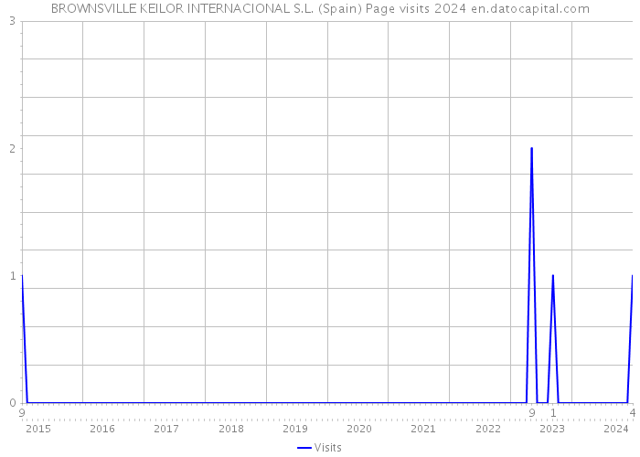 BROWNSVILLE KEILOR INTERNACIONAL S.L. (Spain) Page visits 2024 